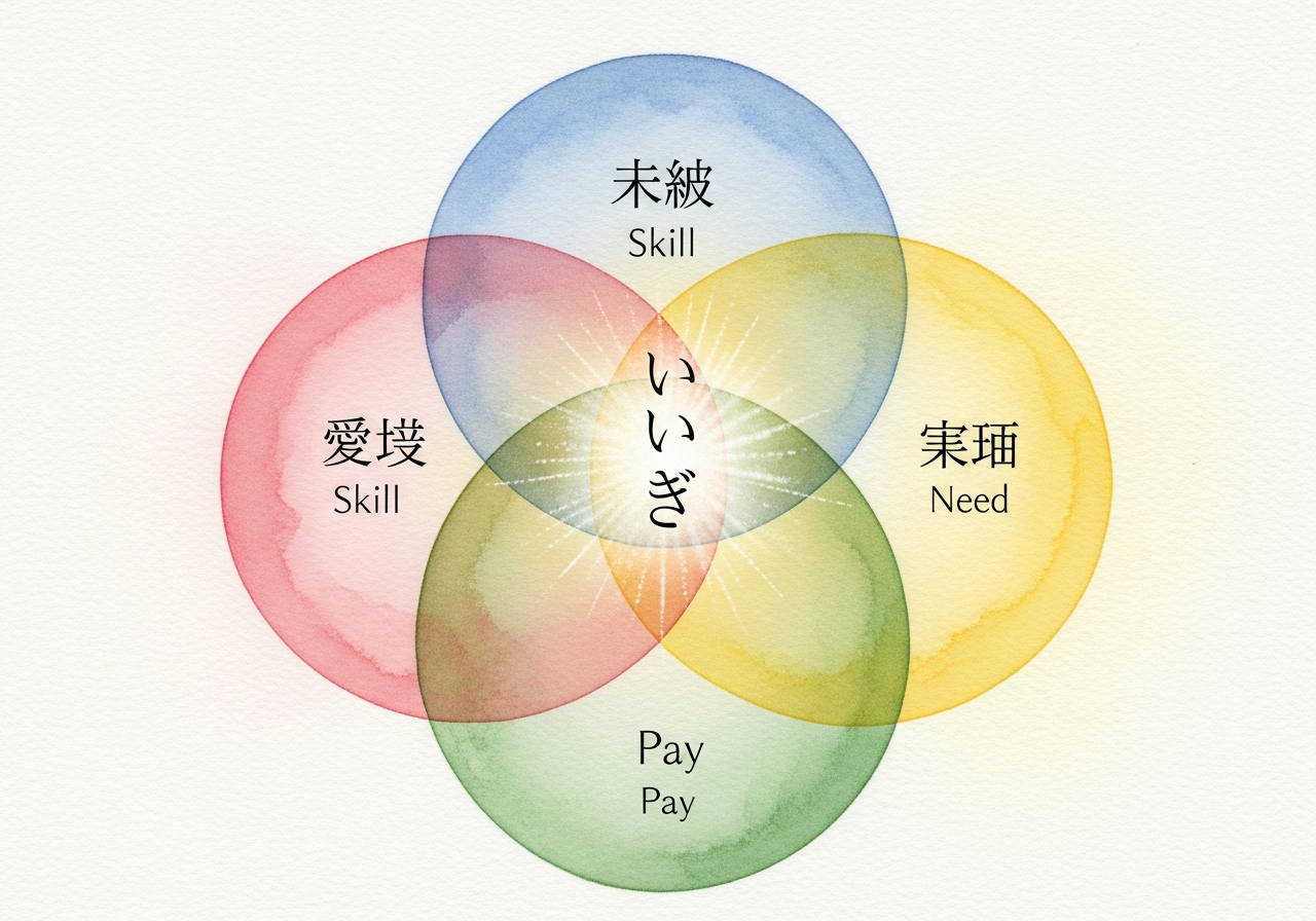 A beautiful Venn diagram showing the four elements of Ikigai converging